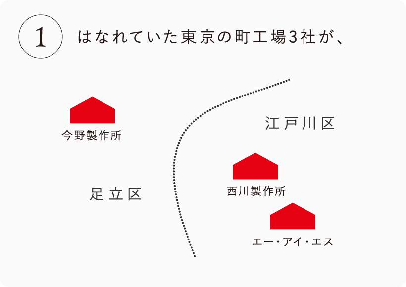 はなれていた東京の町工場3社が、